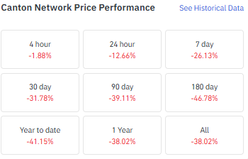 Canton Coin Price Performance Canton Coin Price Performance