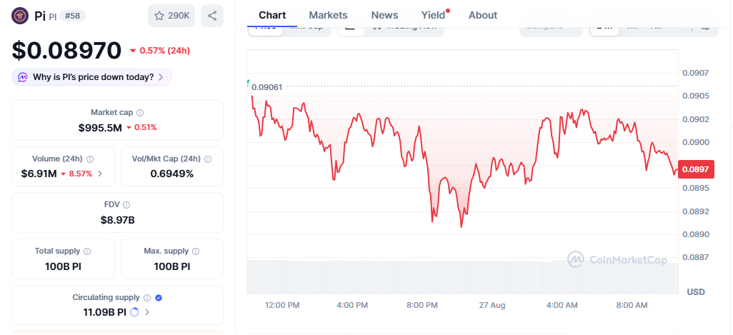 Pi Coin Price Today