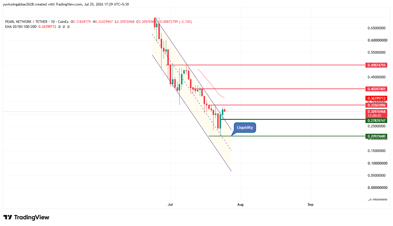 The daily chart shows the same descending The daily chart shows the same descending