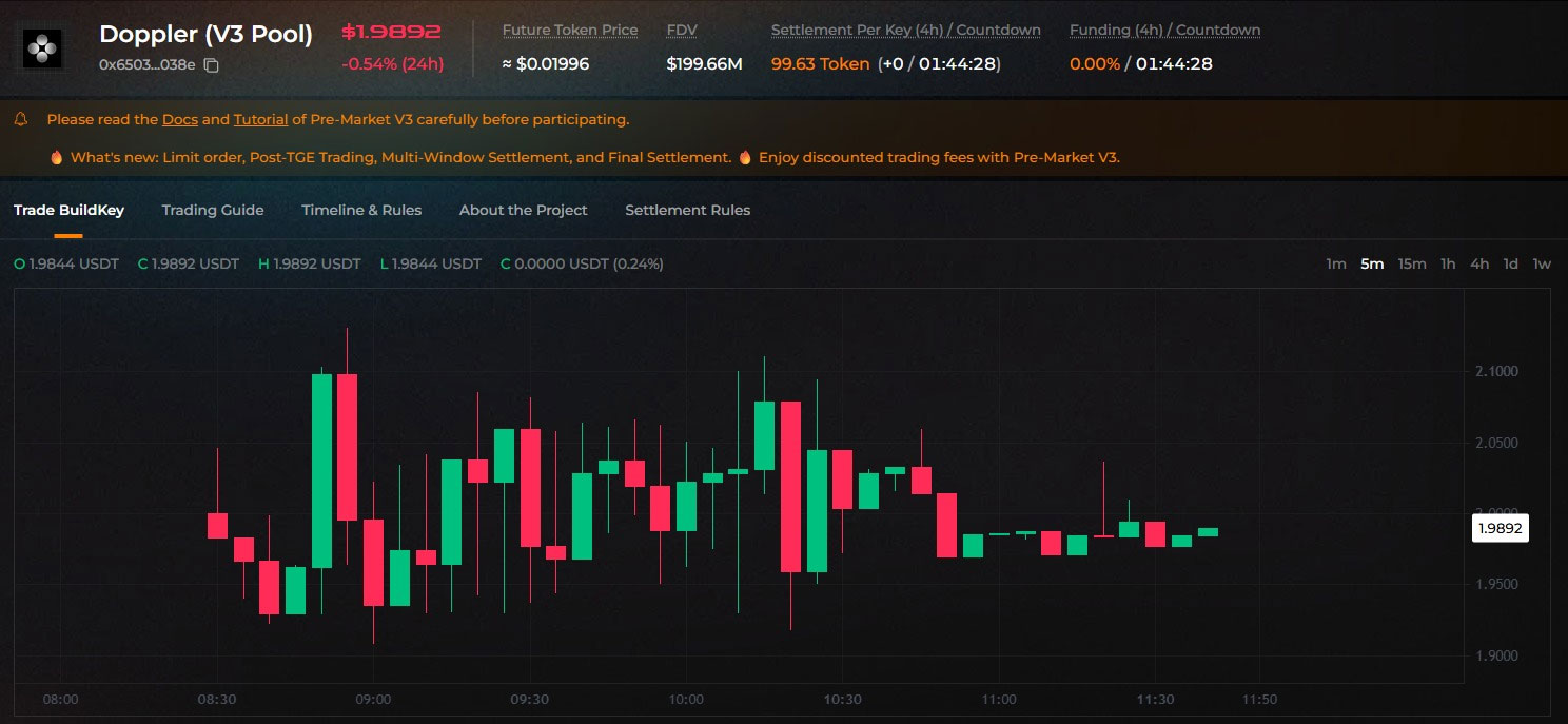 Doppler Finance premarket price Doppler Finance premarket price