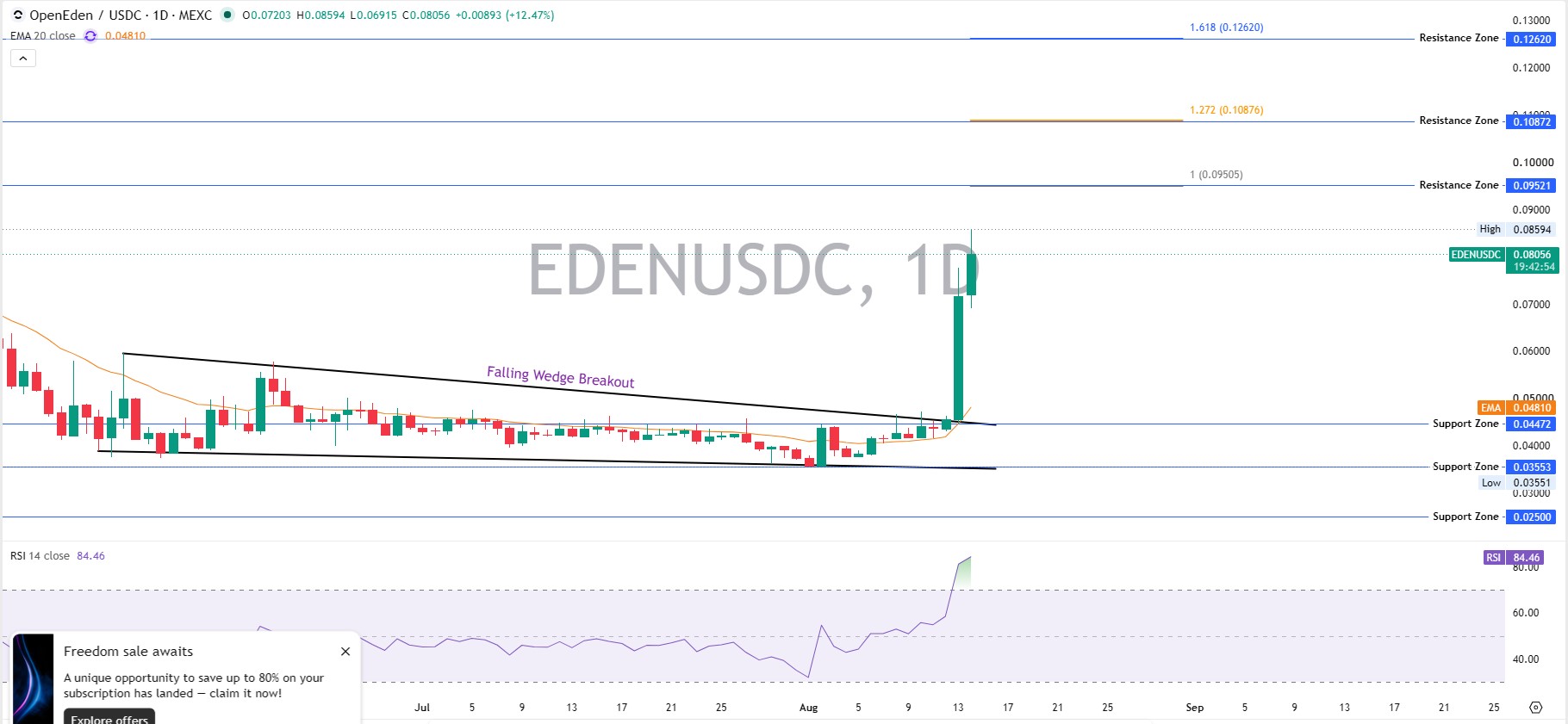 OpenEden Technical Analysis: The Daily Chart