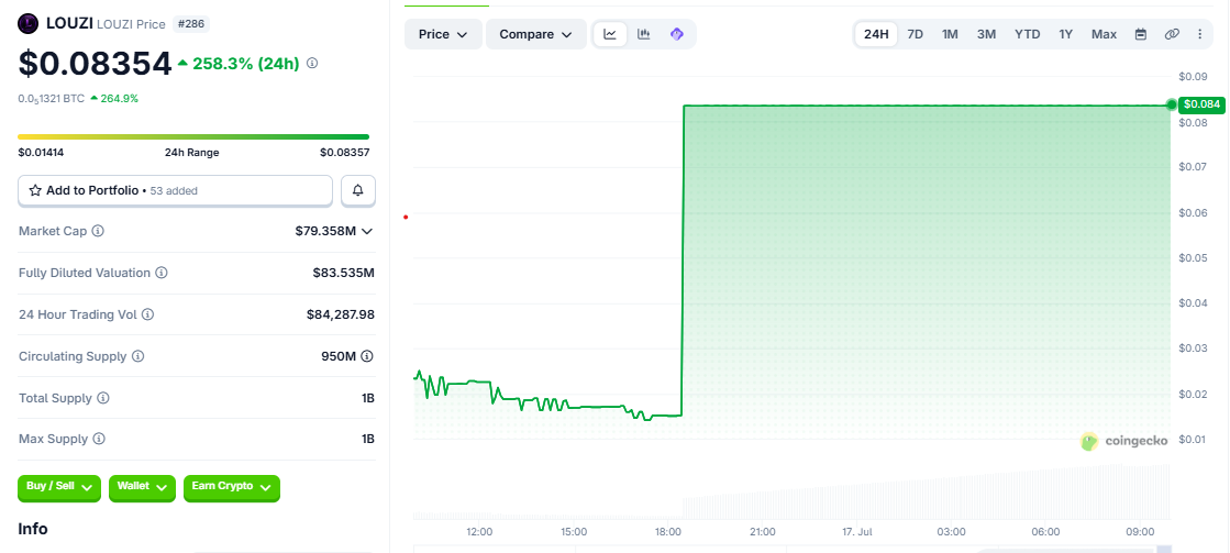 LOUIZ/USD price chart today LOUIZ/USD price chart today