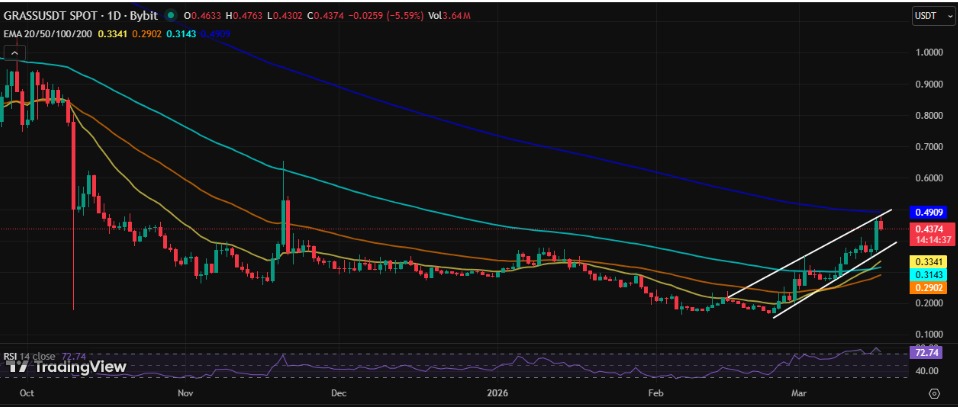 GRASS Technical Analysis