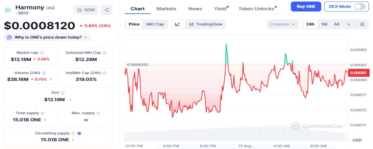 Official CoinMarketCap chart showing ONE price details Official CoinMarketCap chart showing ONE price details