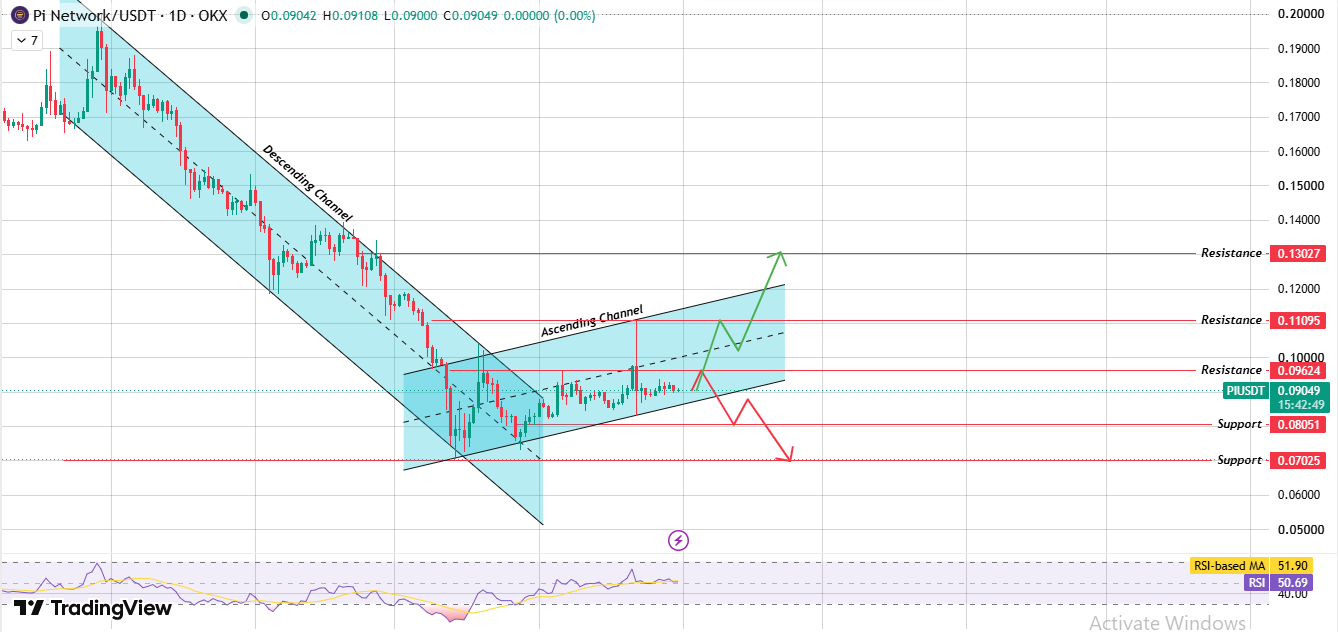 Technical Analysis