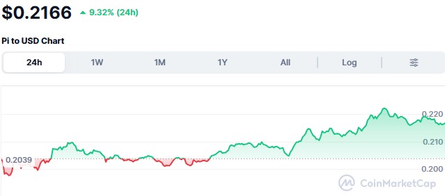 Pi Coin Price Today Pi Coin Price Today