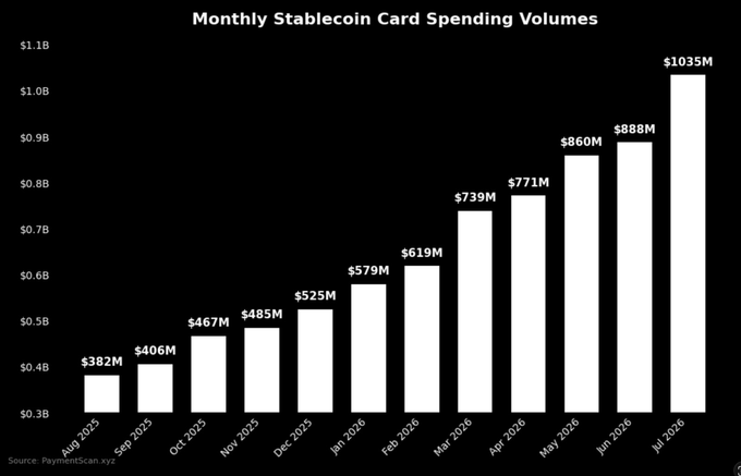 Monthly Card Spend Crosses $1 Billion for the First Time Monthly Card Spend Crosses $1 Billion for the First Time