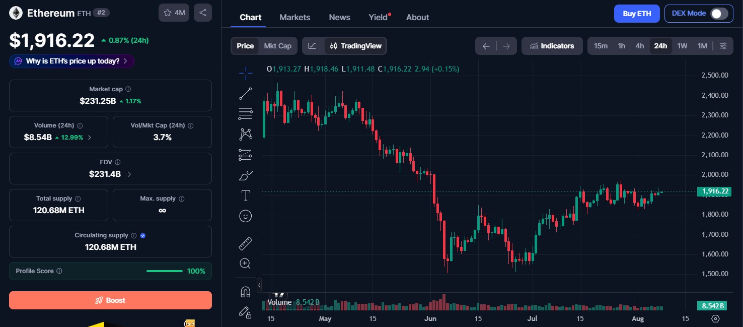 Ethereum Price Today Ethereum Price Today