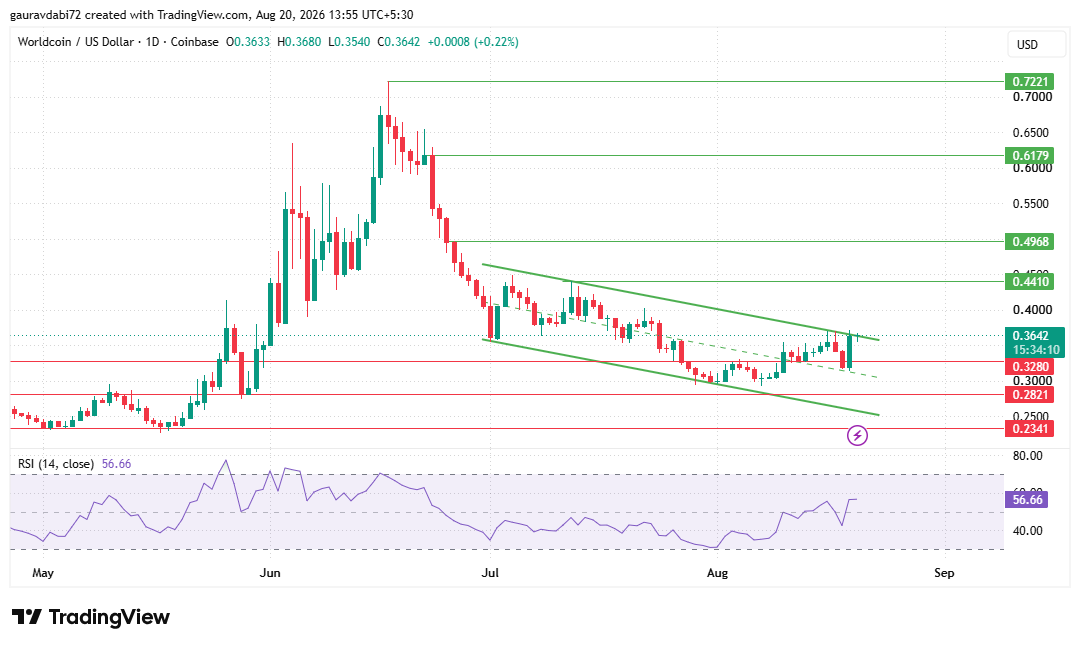 worldcoin tradingview daily chart today forcast worldcoin tradingview daily chart today forcast
