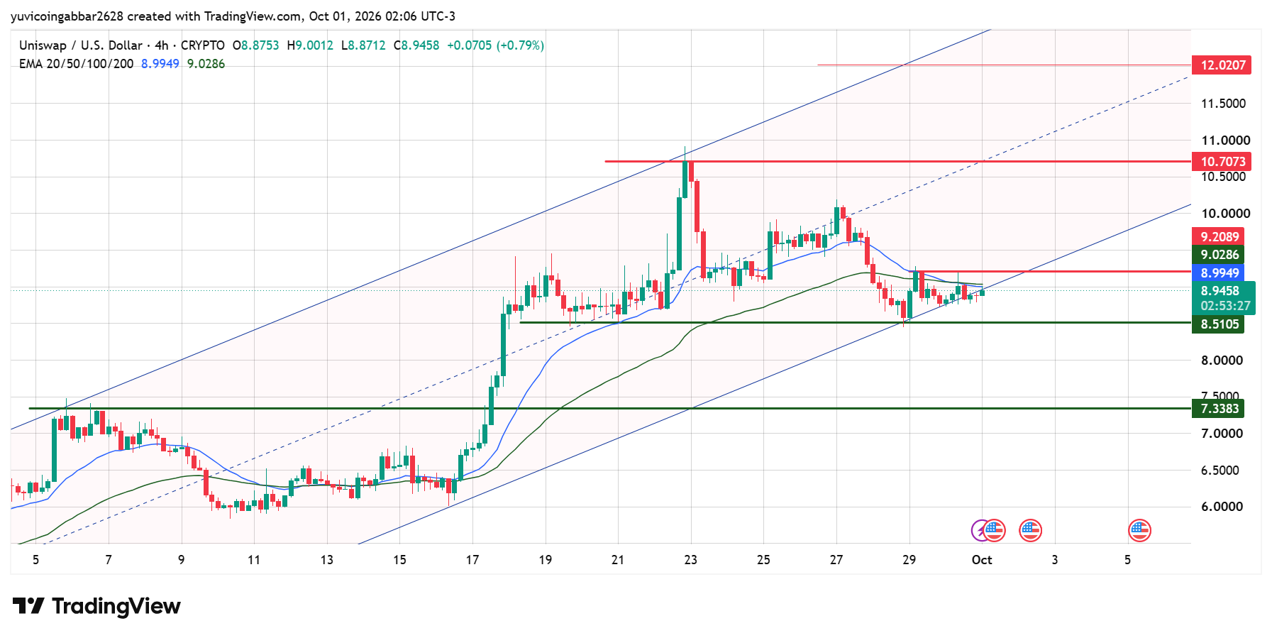 UNI Price Prediction Chart: Technical Analysis UNI Price Prediction Chart: Technical Analysis