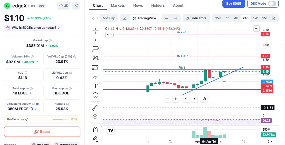 Edgex price chart showing $1.16 resistance levels Edgex price chart showing $1.16 resistance levels