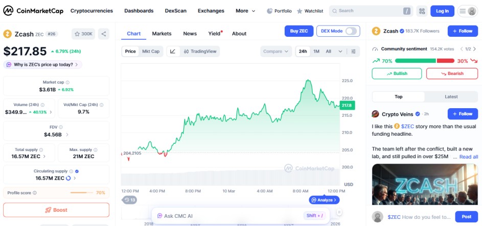 crypto gainers 24h,  ZEC