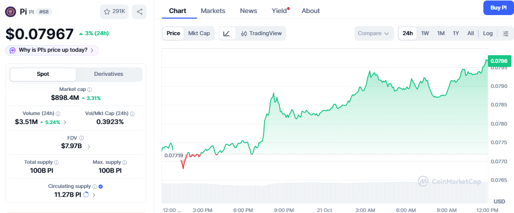 Pi Network Price Today Pi Network Price Today