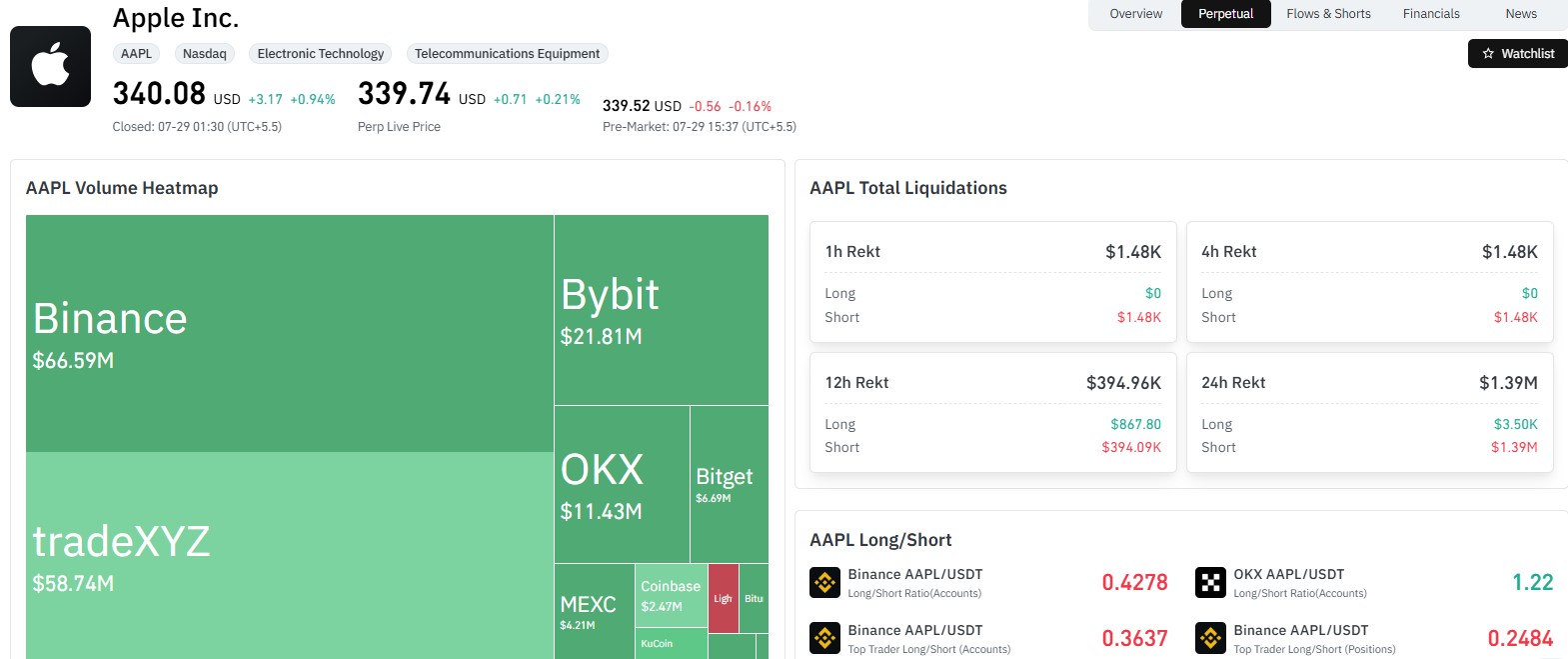 AAPL perpetual contracts