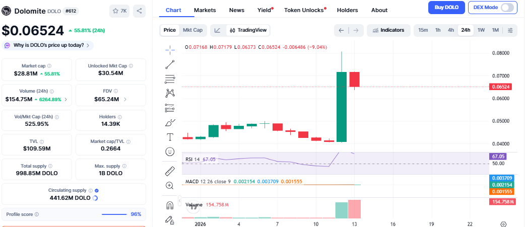 Dolomite price surge chart cmc