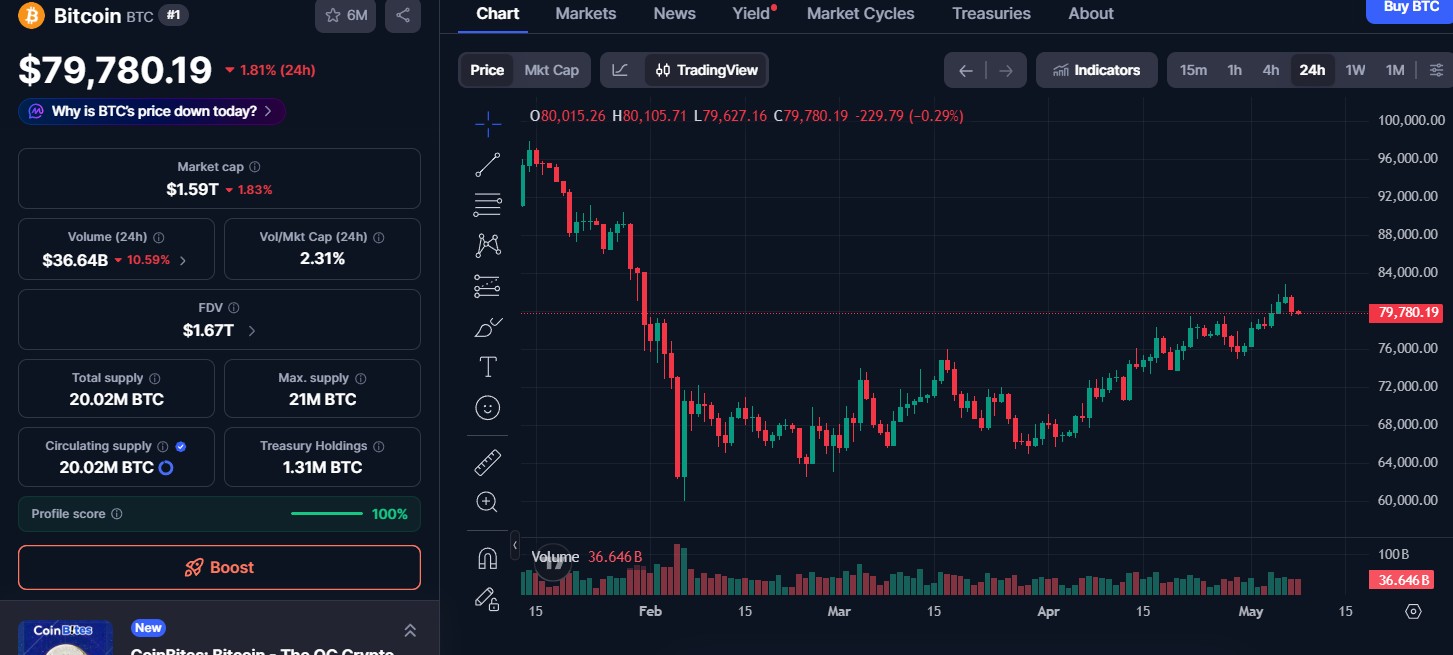 Bitcoin (BTC) price today