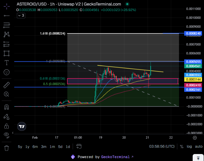 CoinGecko terminal Asteroids chart