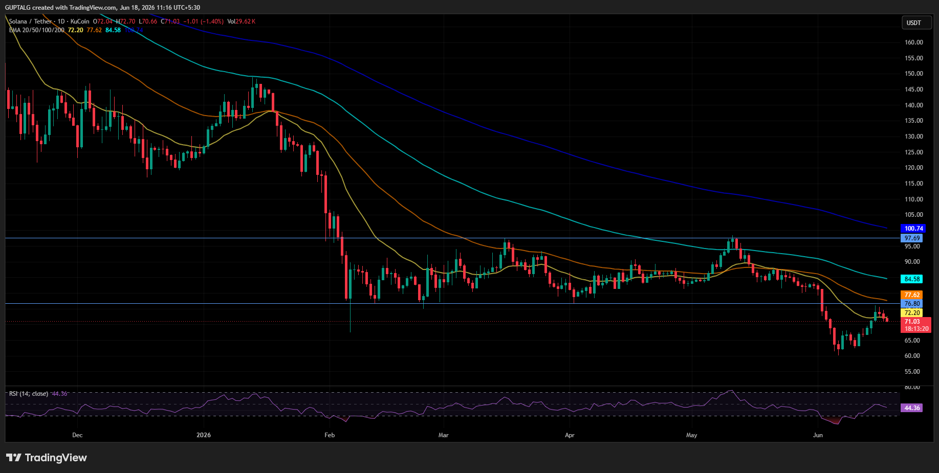 SOL/USDT PRICE CHART