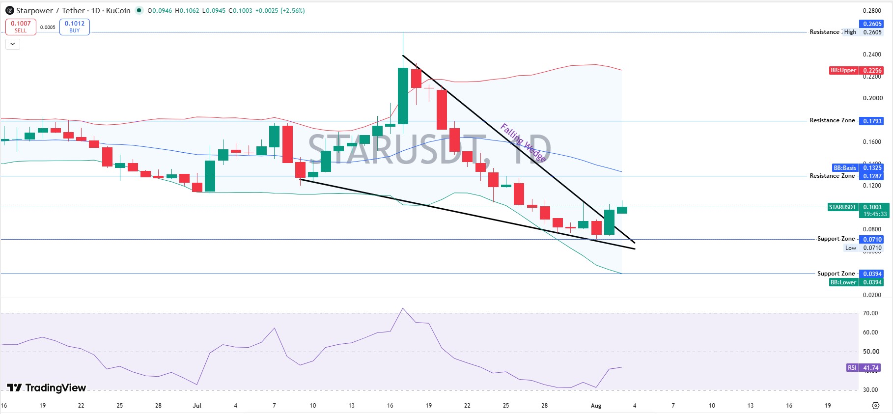 STAR Technical Analysis: Daily Chart