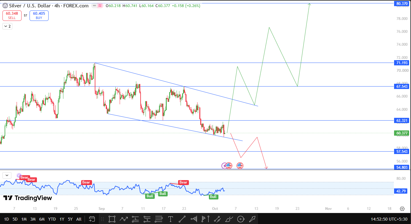 Silver Technical Analysis: Falling Wedge Support on the 4H Chart
