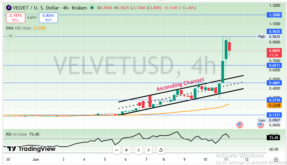 Velvet Price Prediction 2026 Technical Chart Analysis