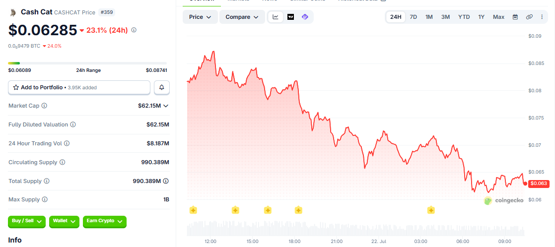 CASHCAT/USD price chart today