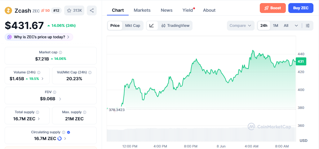 ZEC/USD price chart today ZEC/USD price chart today