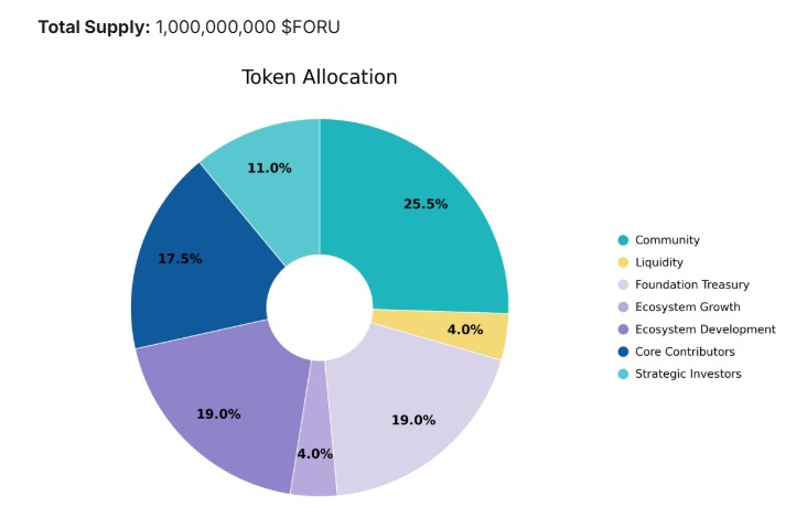 FORU tokenomics