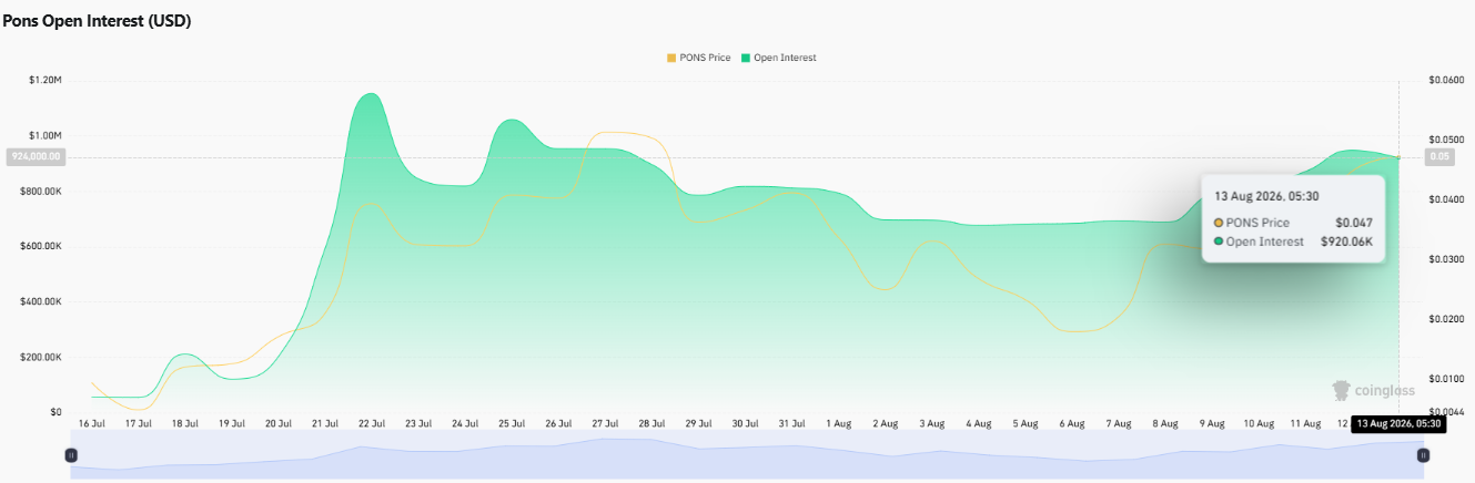 PONS Open Interest Shows Rising Derivatives Participation