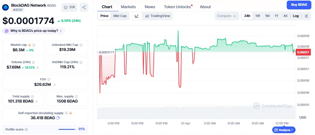 BlockDAG Price Chart