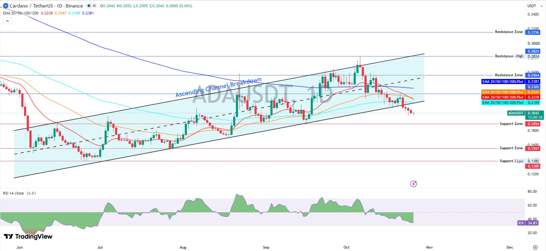 Cardano Technical Analysis Ahead of November Cardano Technical Analysis Ahead of November