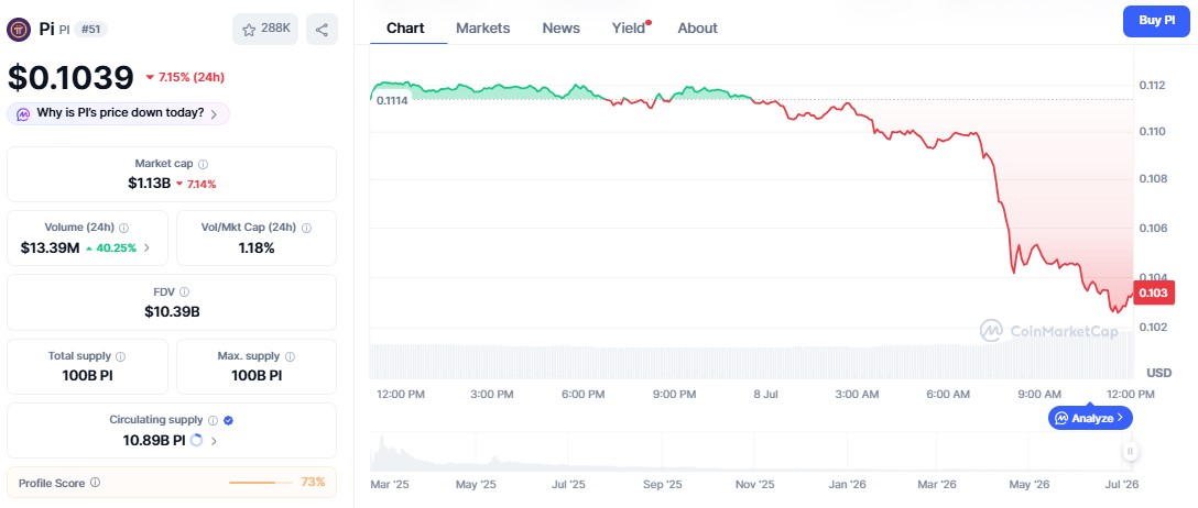 Pi Coin price chart Pi Coin price chart
