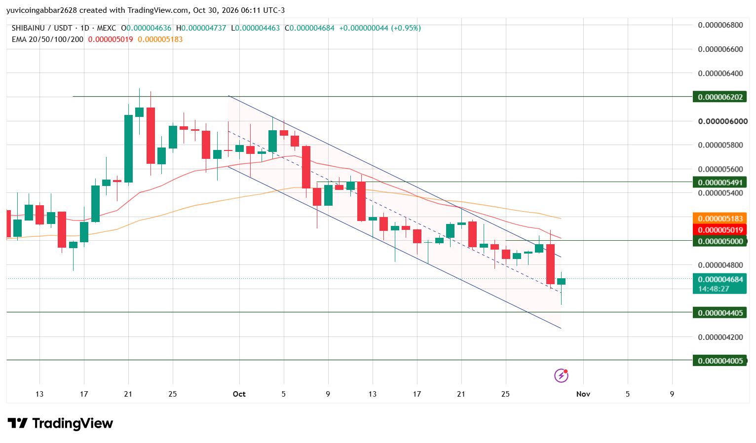 Shiba Inu Price Prediction: Technical Analysis Shiba Inu Price Prediction: Technical Analysis