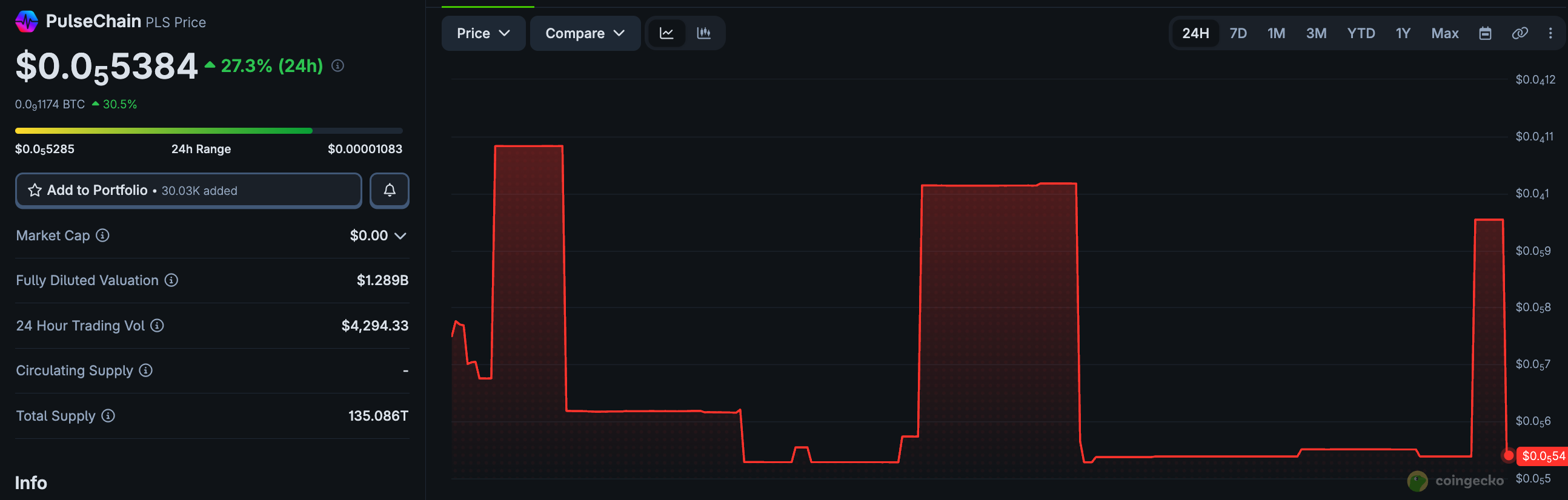 PulseChain price today