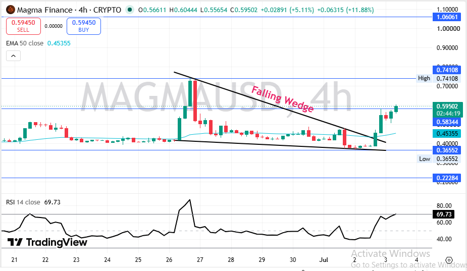  MAGMA Technical Analysis