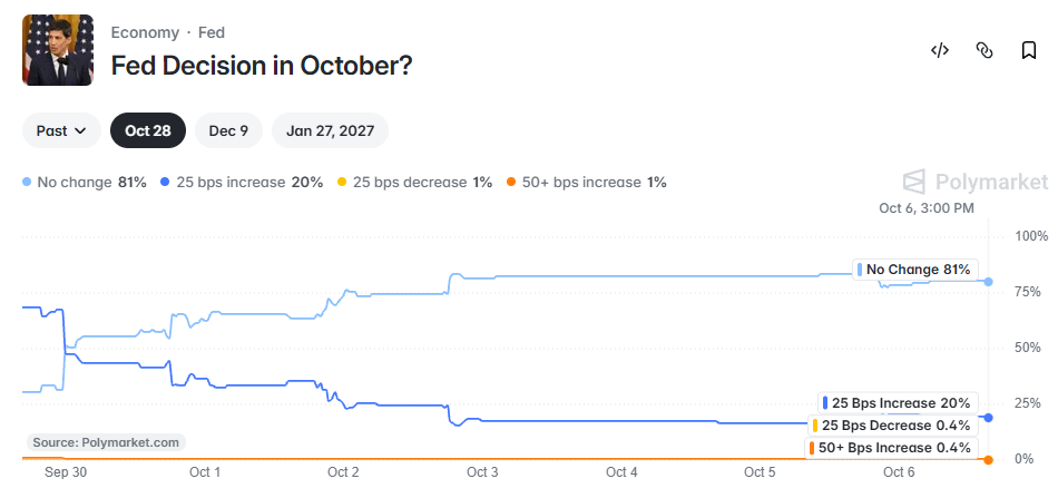 Fed rate decision October 2026