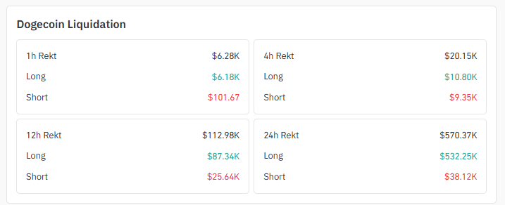 Liquidation Data of $DOGE