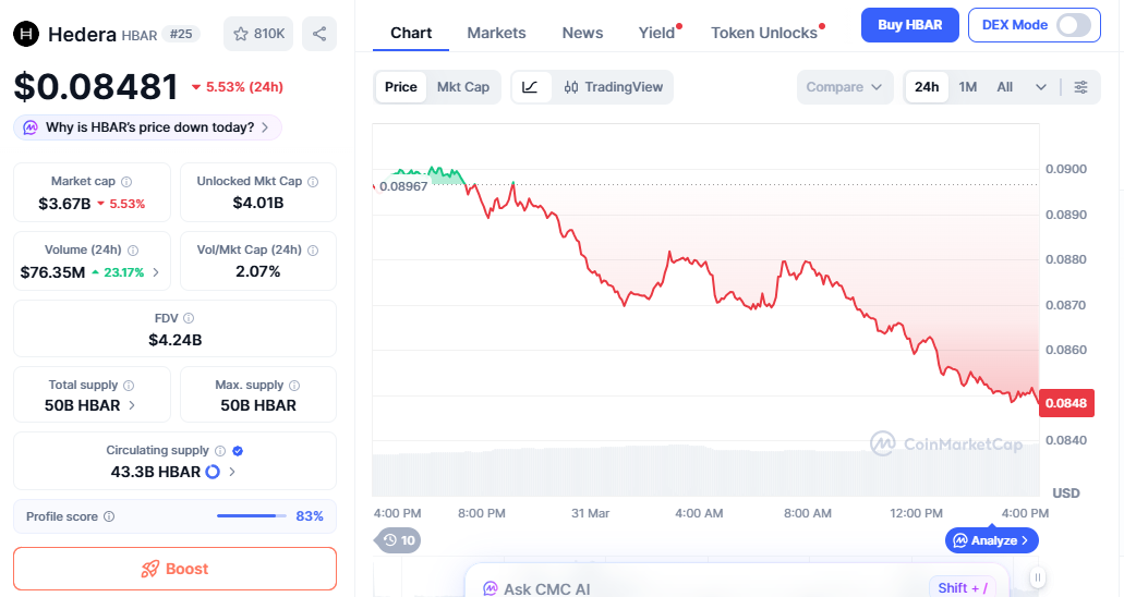 HBAR price chart showing downtrend with weak buying momentum HBAR price chart showing downtrend with weak buying momentum