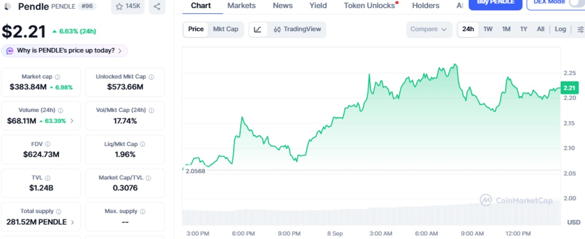 CoinMarketCap chart showing Pendle price and details CoinMarketCap chart showing Pendle price and details