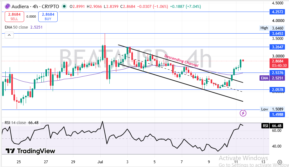 Audiera Technical Price Analysis Audiera Technical Price Analysis