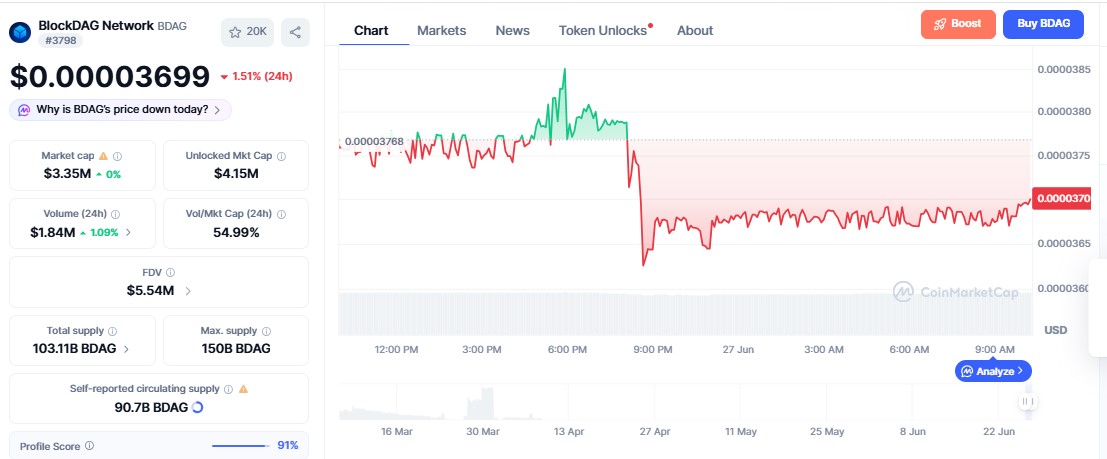 BDAG Price chart