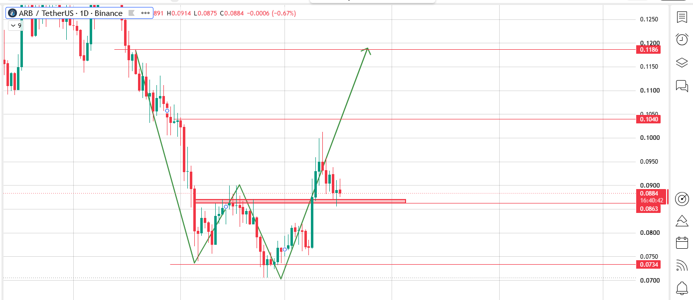 Basing Off a Major Double Bottom