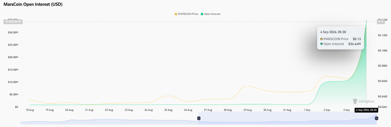 open interest What is the MarsCoin price prediction for 2026 open interest What is the MarsCoin price prediction for 2026