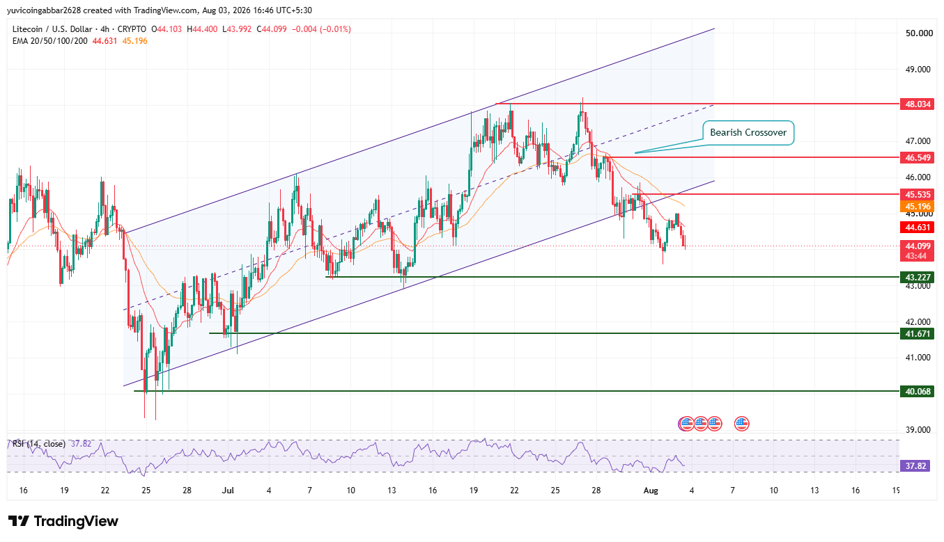 LTC Short Term Technical Analysis