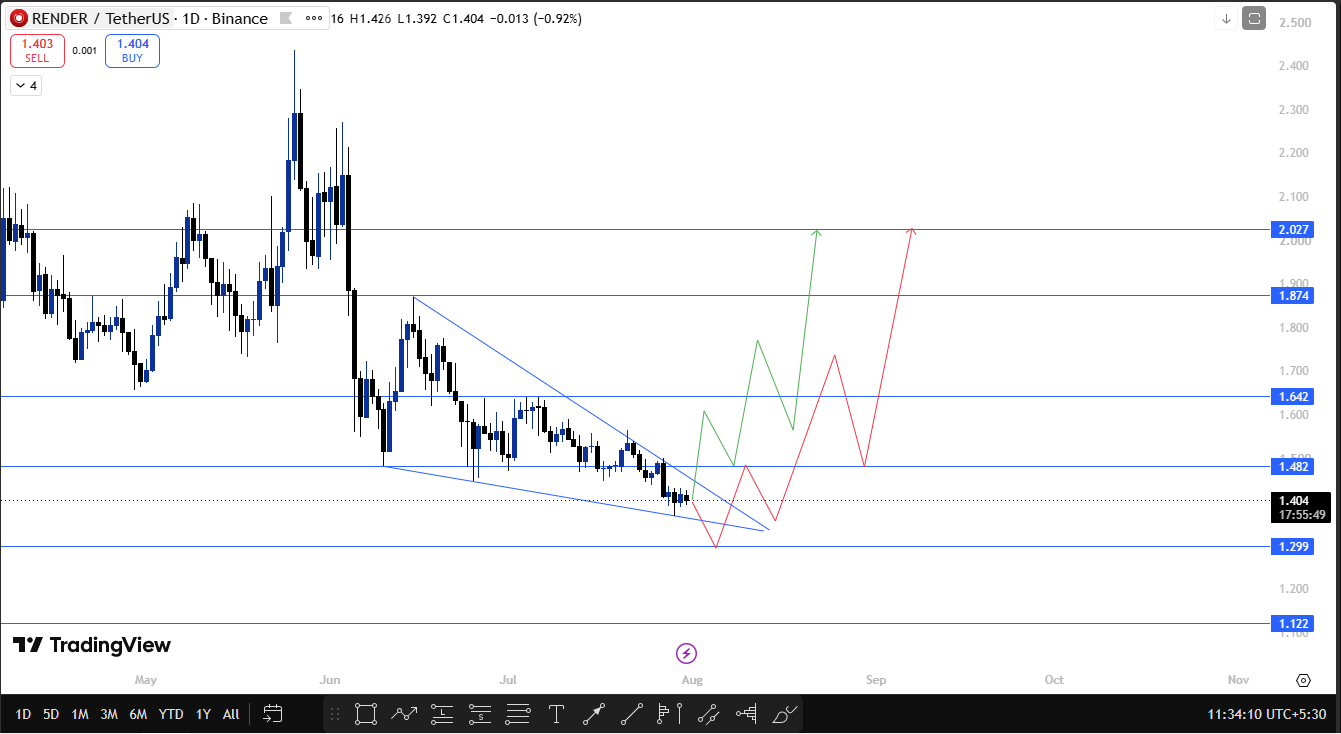 Render technical chart 1d