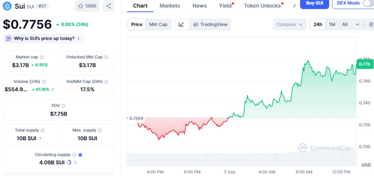 Official CoinMarketCap chart showing Sui price and details