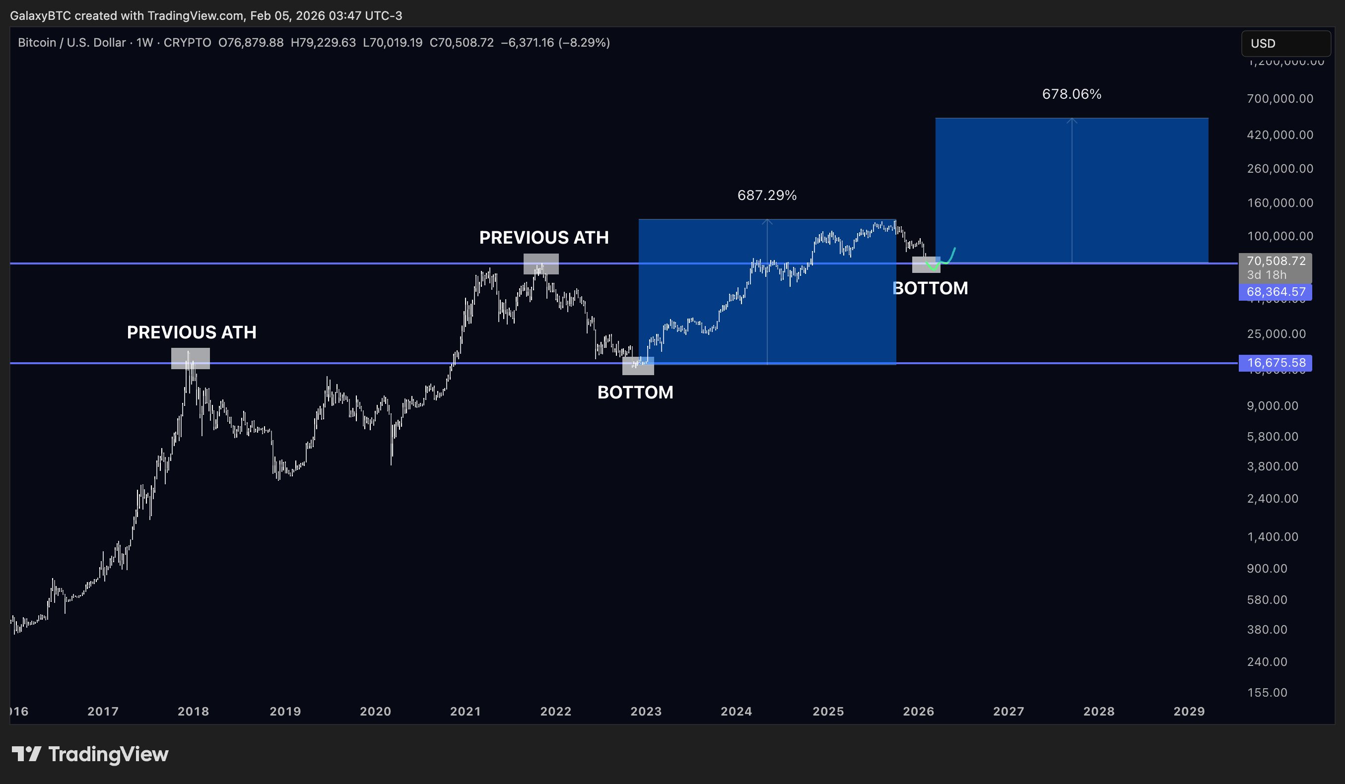 Bitcoin long-term price structure showing previous all-time high acting as support and upside potent