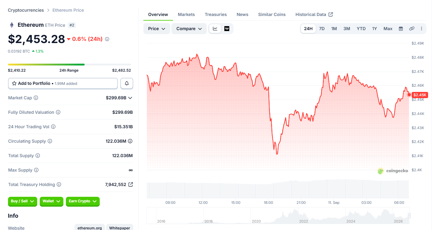 Ethereum (ETH) price today