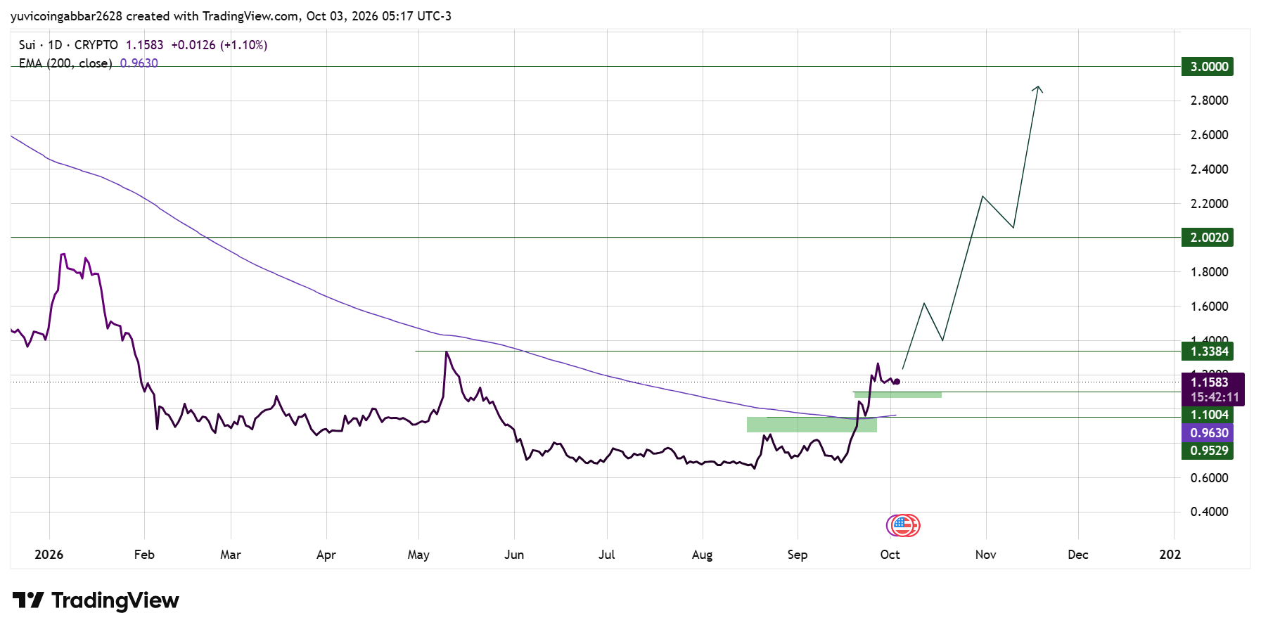 SUI Technical Analysis