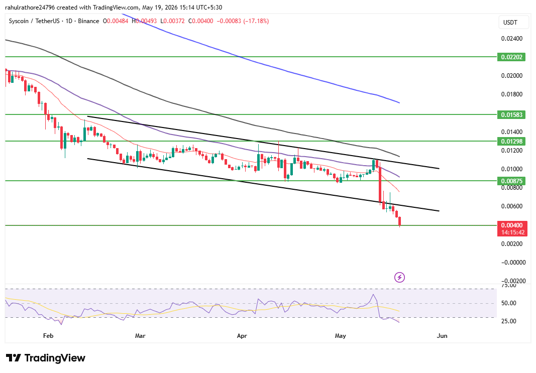 SYS Daily Chart